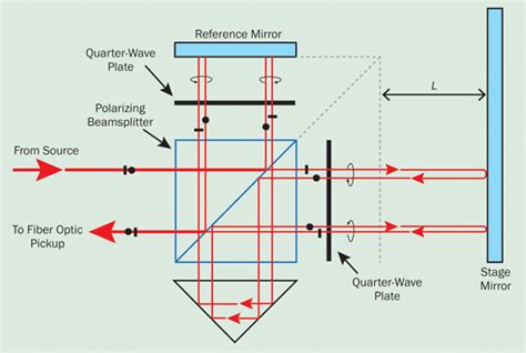 Interferometry Measuring With Light Test And Measurement Photonics