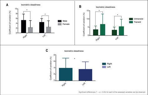 Scielo Brasil Differences In Knee Sensorimotor Control By Physical