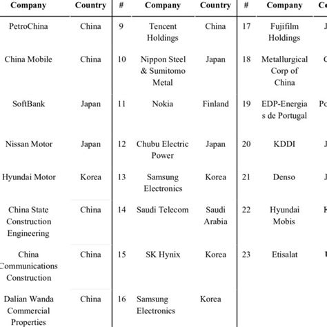 The General Scheme Of The Analysis 1 Companies Selection → 2