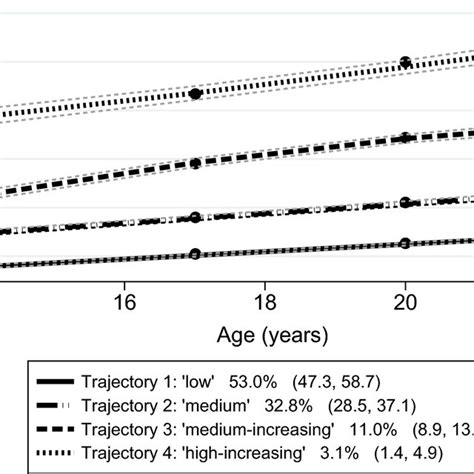 Trajectories Of Body Mass Index From 14 To 22 Years With 95 Confidence Download Scientific