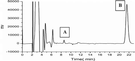 Representative Chromatogram Of Clz And Phy Under The Described Download Scientific Diagram