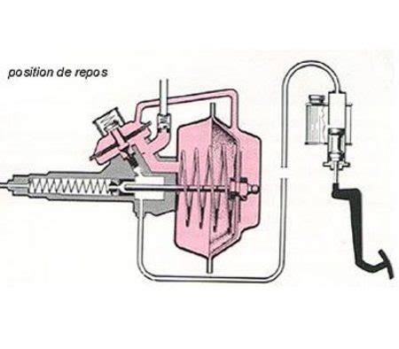 Technique Le Servo Frein Motorlegend