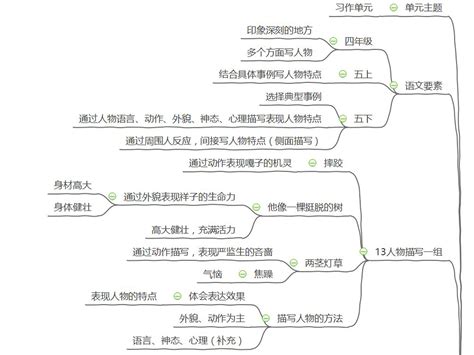 五年级下册第13课描写人物的基本方法表现人物的特点 哔哩哔哩