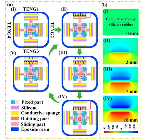 The working principle and simulation of the TENG: (a) working principle... | Download Scientific ...