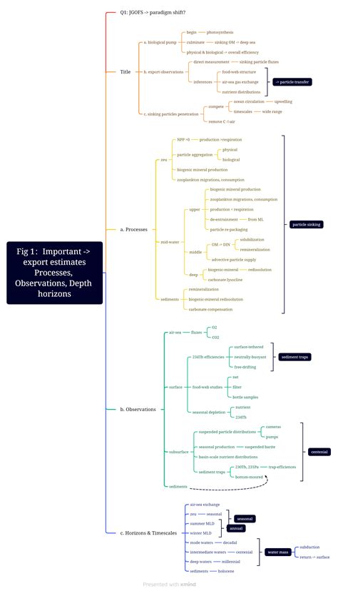 Understanding The Export Of Biogenic Particles In Oceanic Waters