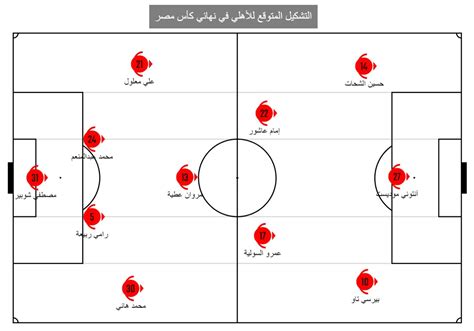 التشكيل المتوقع للأهلي أمام الزمالك في نهائي كأس مصر