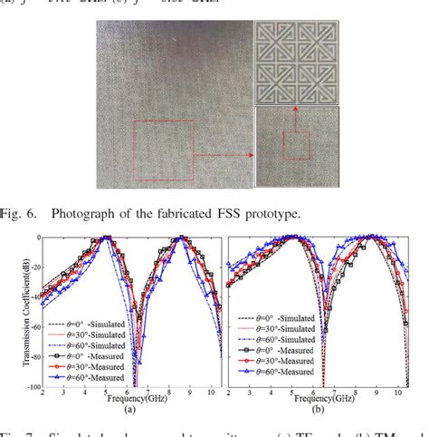 A Miniaturized Dual Band FSS With Controllable Frequency Resonances