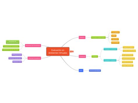 Evaluaci N En Ambientes Virtuales Mind Map