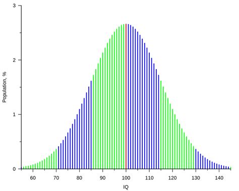 The Quirks of The Bell-Shaped Histogram