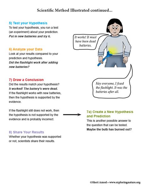 Scientific Method Explained