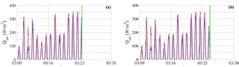 Comparison Of Net Shortwave Radiation Heat Flux Qsw Between Era Land