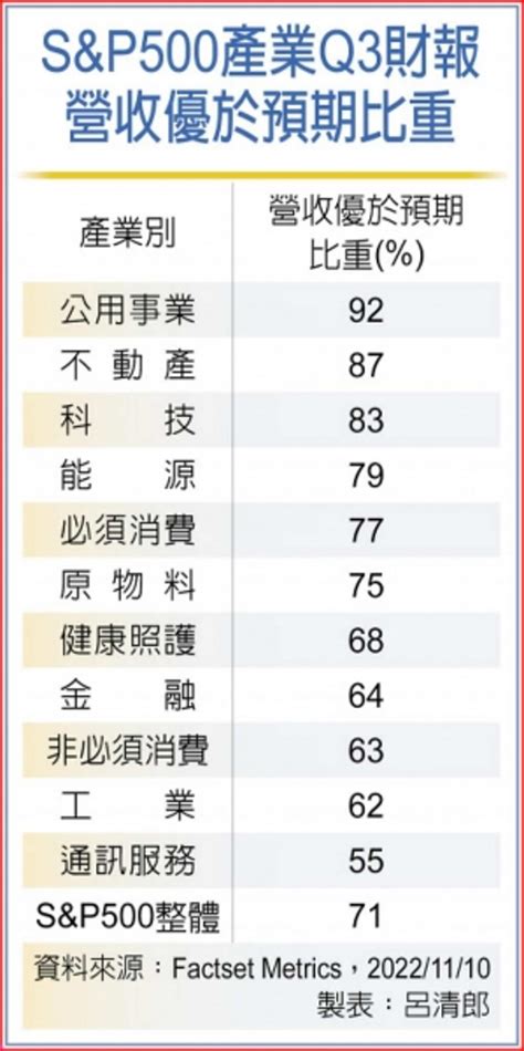 美財報揭露 雙電基金有戲 理財 工商時報