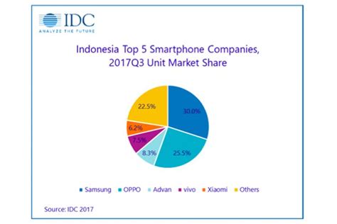 Daftar 5 Besar Merek Smartphone Di Indonesia