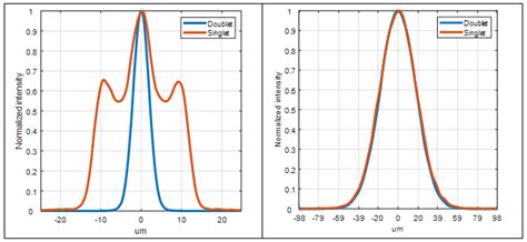 Laser Beam Intensity Profiles Of Focused Beams By Doublet And Singlet