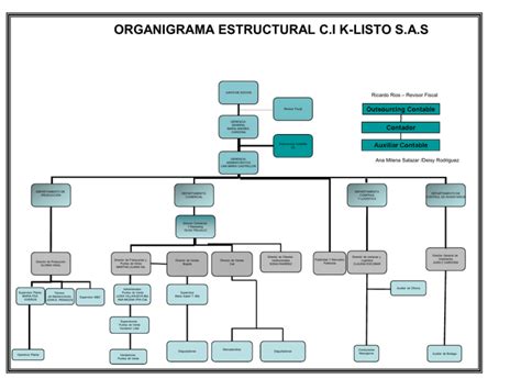 ORGANIGRAMA ESTRUCTURAL C I K LISTO S A S Revisor Fiscal Ricardo Rios