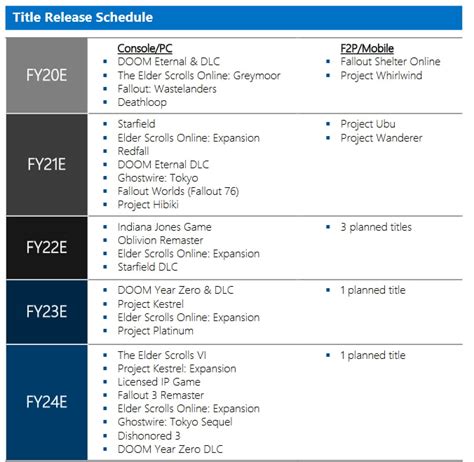 The Ftc Has Leaked The Planned Upcoming Bethesda Slate From Microsoft