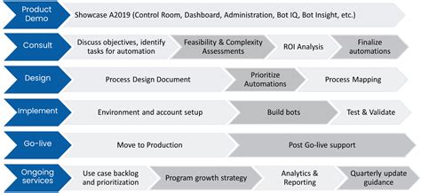 RPA Project Lifecycle Management HiQuest Group HiQuest Group