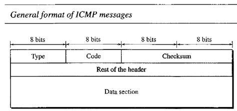 Icmp Packet Format