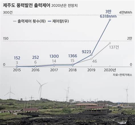 제주도에 태양광·풍력 너무 많이 지었나 전기 남아돌아 멀쩡한 발전기 멈춘다 Chosunbiz 산업 일반