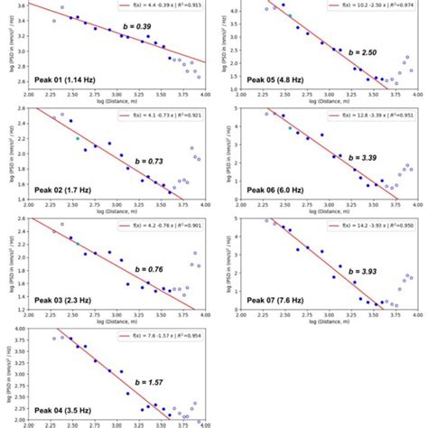 Double Logarithmic Representation Of Psd Amplitude Decay At Seven