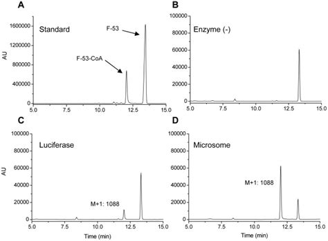 The Typical Hplc Uv Chromatograms Obtained From Standard Mixture A