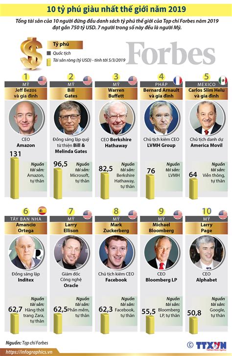 Infographic Top 10 Tỷ Phú Giàu Nhất Thế Giới Năm 2019