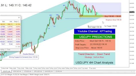 Gold Eurusd Gbpusd Usdjpy Usdcad Crude Oil Live Technical