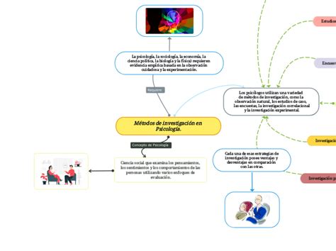 Métodos De Investigación En Psicología Mind Map