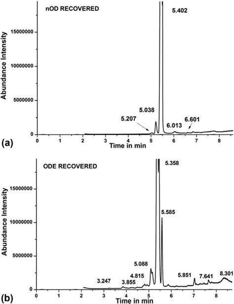 Gcms Analysis Of Recovered Samples A Total Ion Chromatogram Of Nod Download Scientific