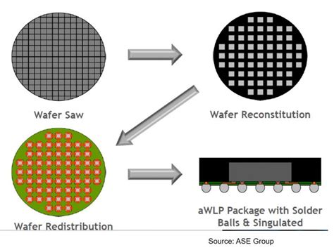 Polymers In Electronic Packaging Fan Out Wafer Level Packaging Part