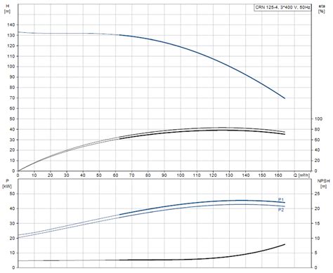 Buy Grundfos Crn 125 4 A F H E Hqqe 45kw Stainless Steel Vertical Multi Stage Pump 415v