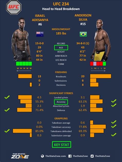 MMA Preview – Israel Adesanya vs Anderson Silva at UFC 234 - The Stats Zone