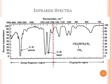 Ppt Infrared Absorption Spectroscopy Powerpoint Presentation Free