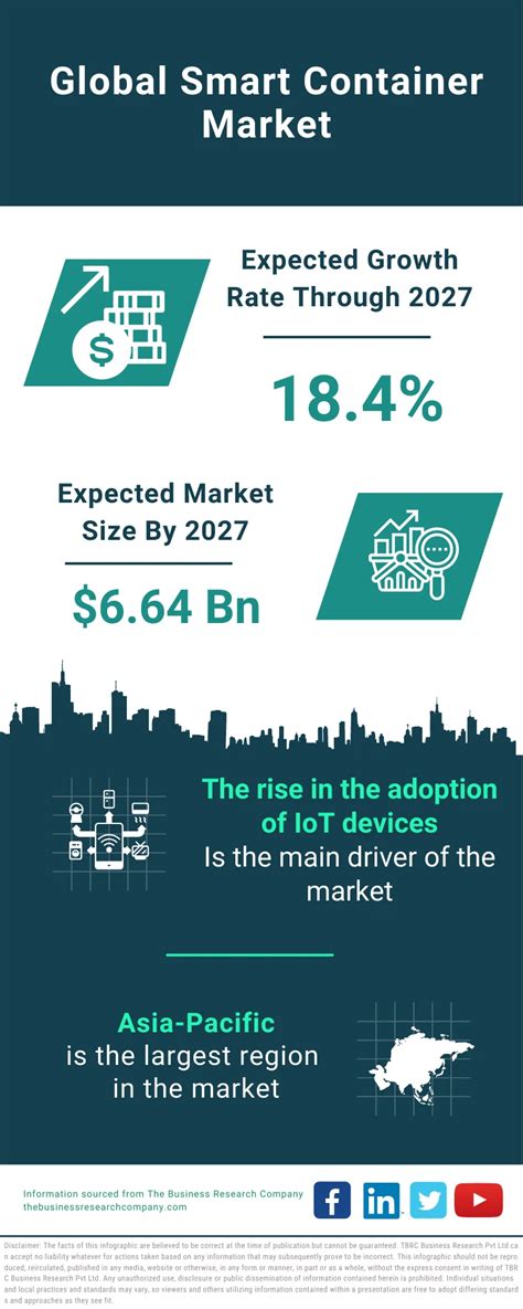 Smart Container Market Size Trends And Global Forecast To