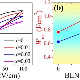 Ap E Loops Of The Nbt Bz Xbln Ceramics With Kv Cm At Hz And Room