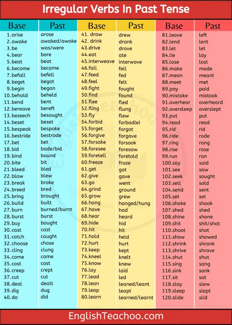 101 irregular verbs in past tense – Artofit