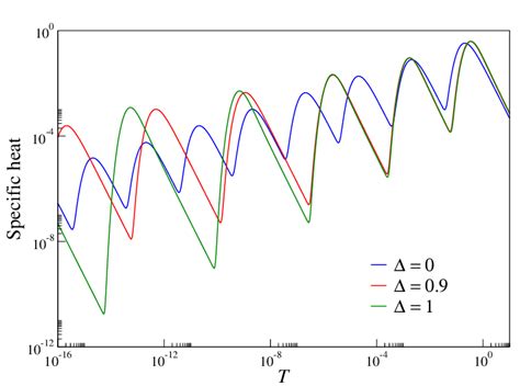 Color Online Specific Heat Of The Fibonacci XXZ Chains For J A J B