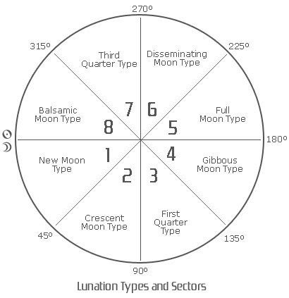 A New Type of Lunation Guidance by Dane Rudhyar | Rudhyar Archival Project | Astrological Articles