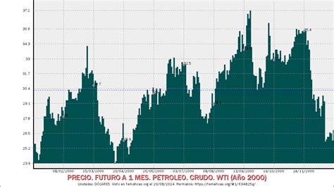 Us Barril Precio Del Petr Leo Wti A O