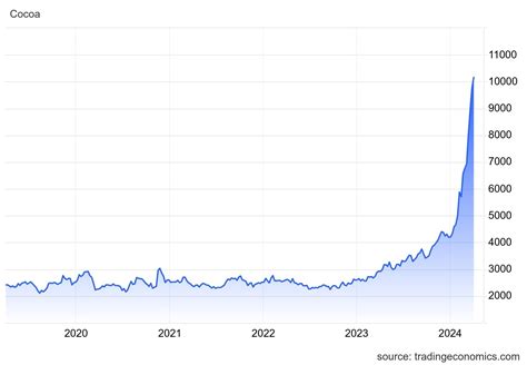 Cocoa Price Surge: Breaking $10,000/Tonne Barrier and Its Global Impact ...