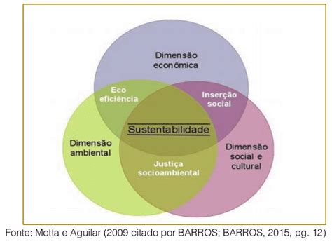 A Gestão Sustentável Como Ferramenta Para O Desenvolvimento