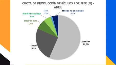 La Producci N De Veh Culos En Espa A Modera Su Crecimiento En Abril De