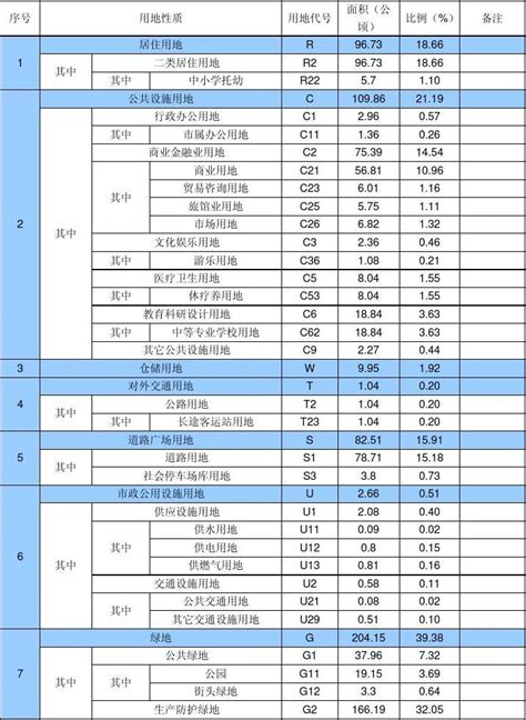 规划用地平衡表word文档在线阅读与下载免费文档