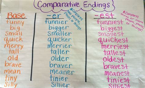 Comparative Endings Anchor Chart Ela Writing Adverbs Anchor Chart