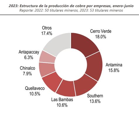 Cerro Verde Antamina Y Southern Lideran Producci N Nacional De Cobre A