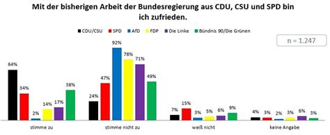 INSA Umfrage Bürger sind unzufrieden mit der Regierungs Arbeit