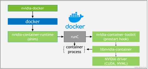 Docker Nvidia Container Toolkit Gpu