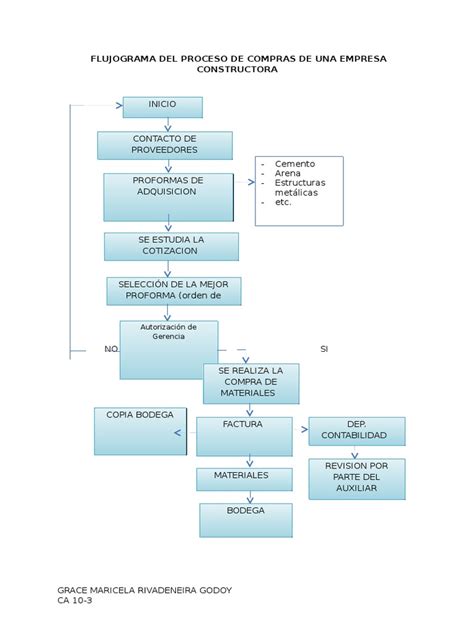 Flujograma Del Proceso De Compras De Una Empresa Constructora