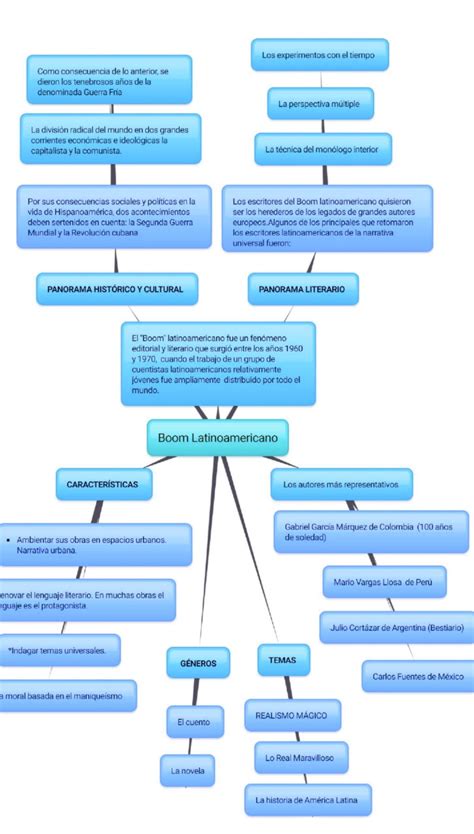 Quien Me Haria El Favor De Hacerme Un Mapa Conseptual Del Boom