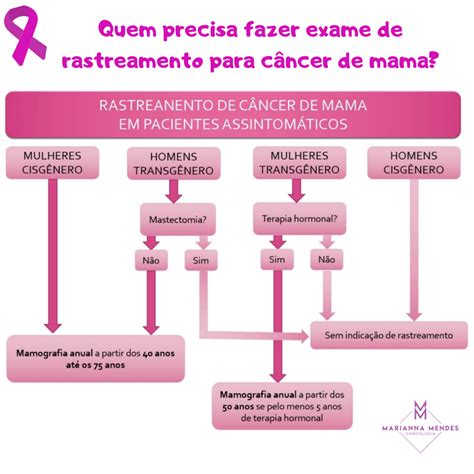 Outubro rosa quando e em quem rastrear o câncer de mama